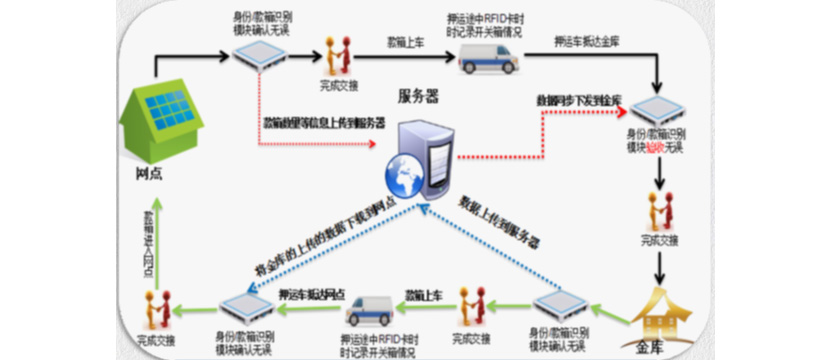 銀行金融押運(yùn)系統(tǒng)解決方案
