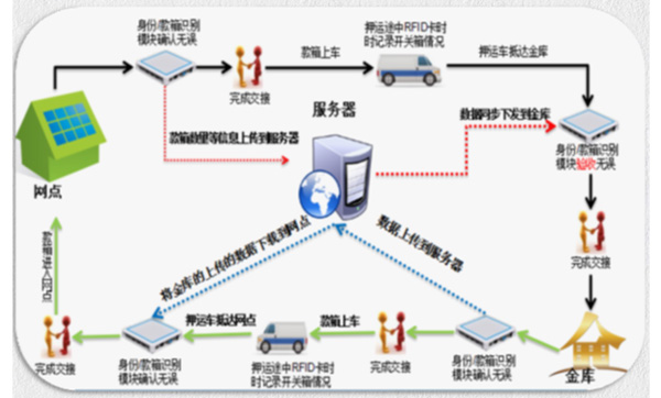 銀行金融押運系統(tǒng)解決方案
