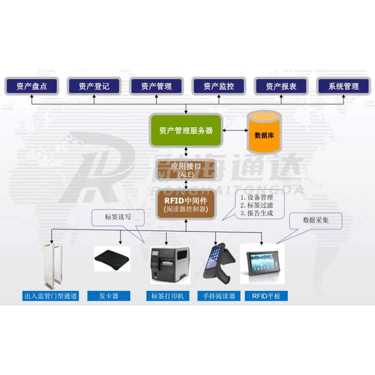 RFID技術(shù)如何實(shí)現(xiàn)固定資產(chǎn)全生命周期管理