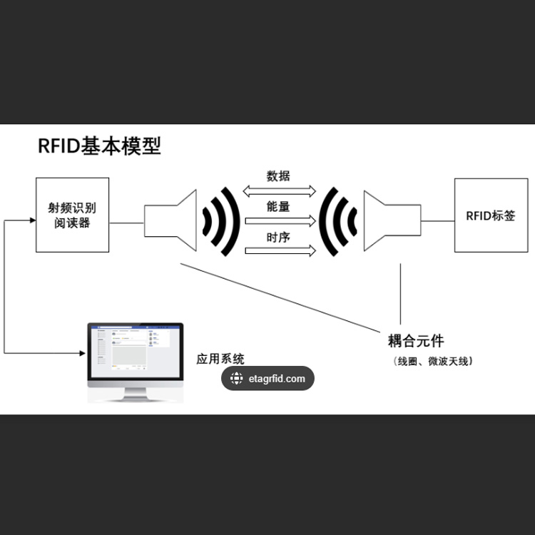 什么是RFID射頻識(shí)別技術(shù)？