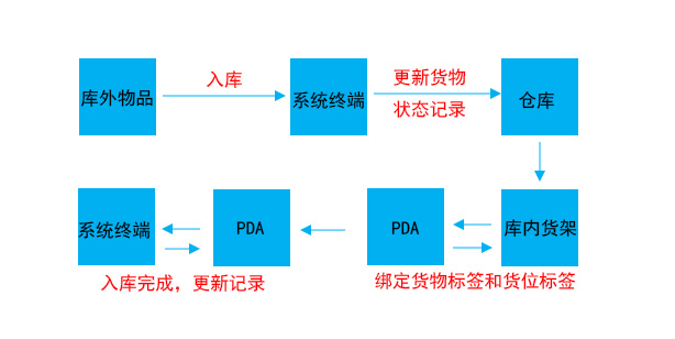 戰(zhàn)備物資入庫1.jpg